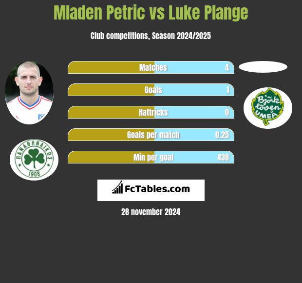 Mladen Petric vs Luke Plange h2h player stats