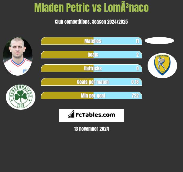 Mladen Petric vs LomÃ³naco h2h player stats