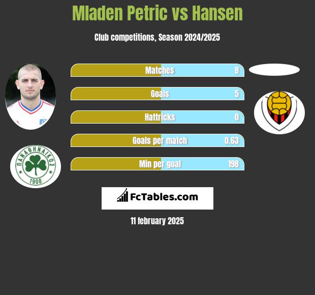 Mladen Petric vs Hansen h2h player stats