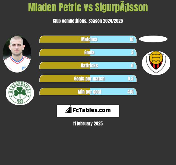 Mladen Petric vs SigurpÃ¡lsson h2h player stats