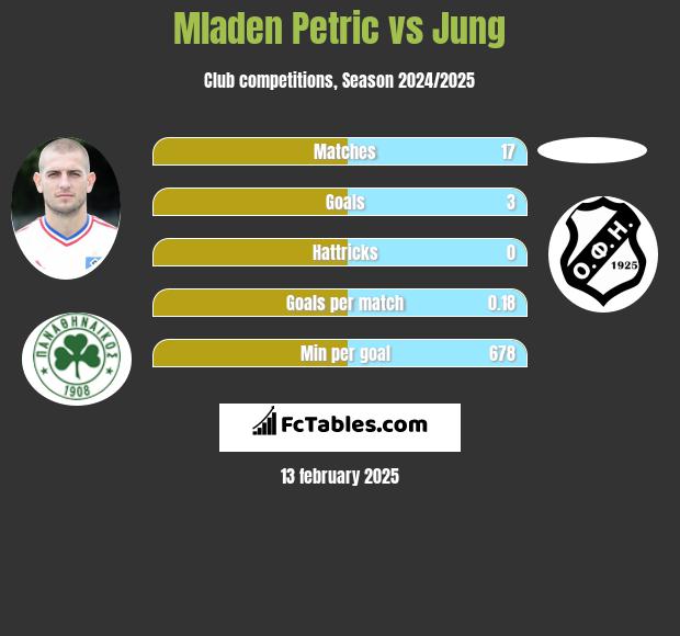 Mladen Petric vs Jung h2h player stats