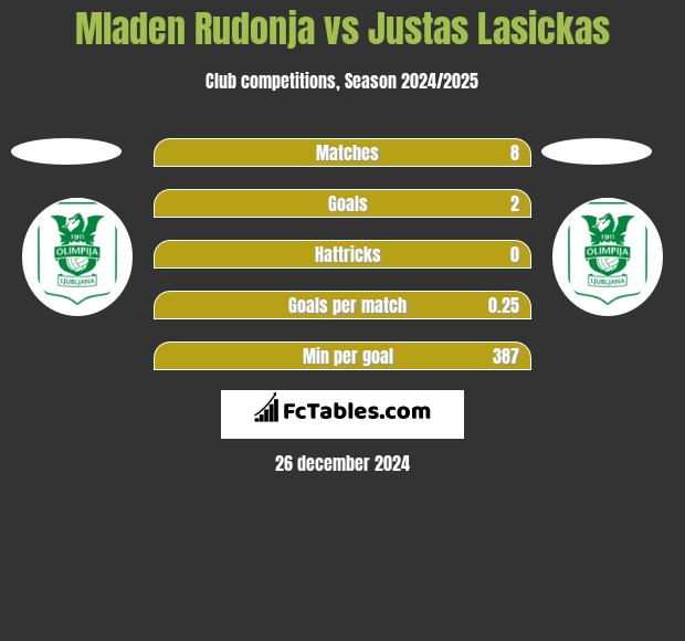 Mladen Rudonja vs Justas Lasickas h2h player stats