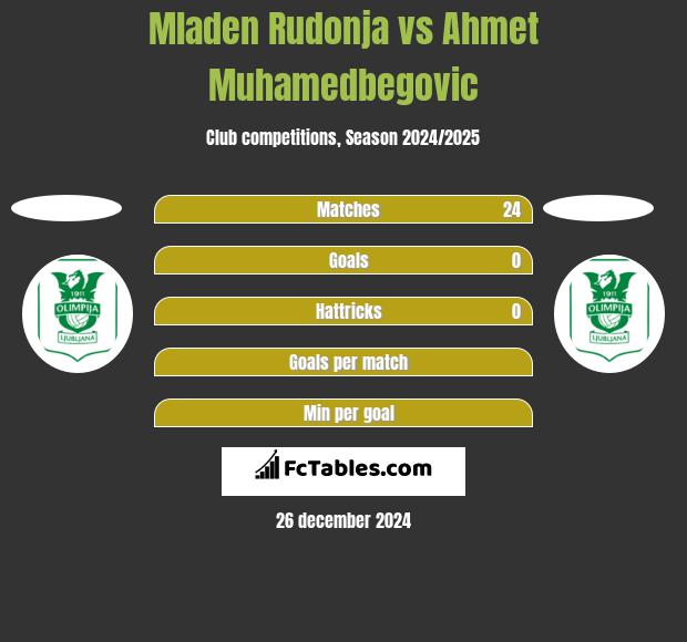 Mladen Rudonja vs Ahmet Muhamedbegovic h2h player stats