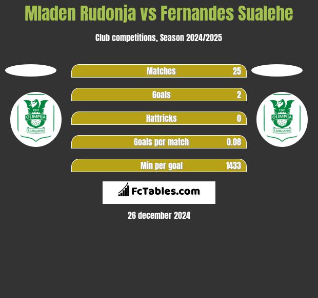 Mladen Rudonja vs Fernandes Sualehe h2h player stats