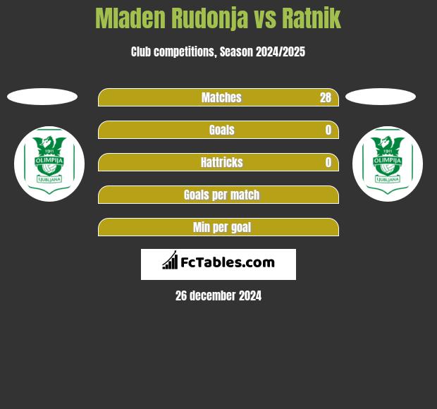 Mladen Rudonja vs Ratnik h2h player stats