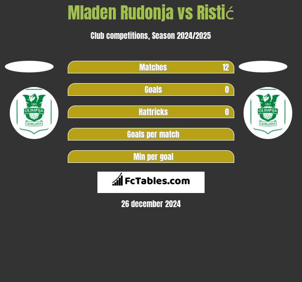 Mladen Rudonja vs Ristić h2h player stats