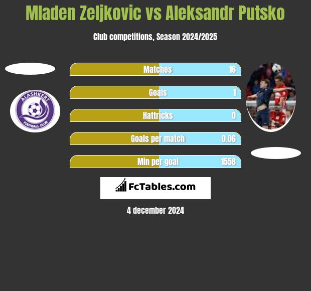 Mladen Zeljkovic vs Aleksandr Putsko h2h player stats