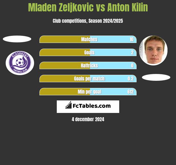 Mladen Zeljkovic vs Anton Kilin h2h player stats