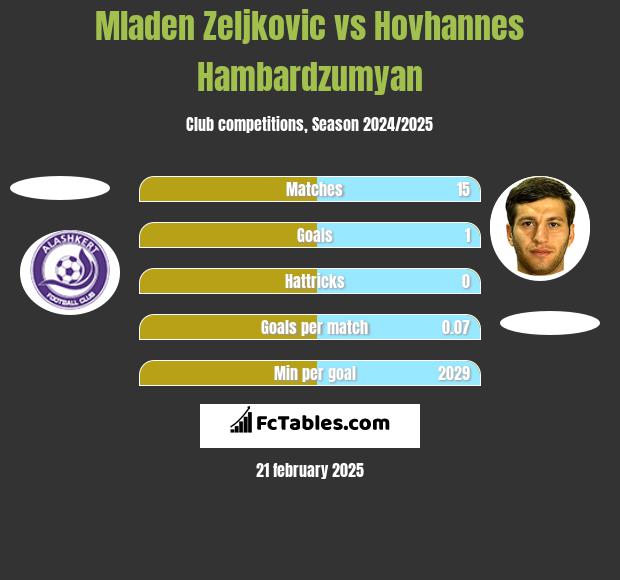 Mladen Zeljkovic vs Hovhannes Hambardzumyan h2h player stats