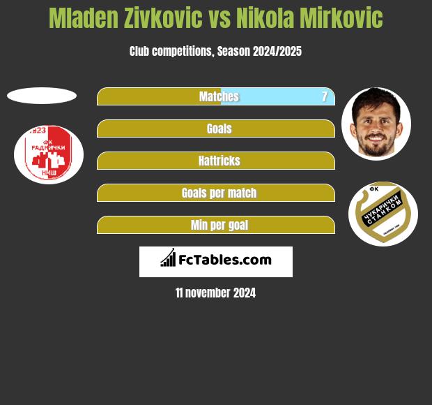 Mladen Zivkovic vs Nikola Mirkovic h2h player stats