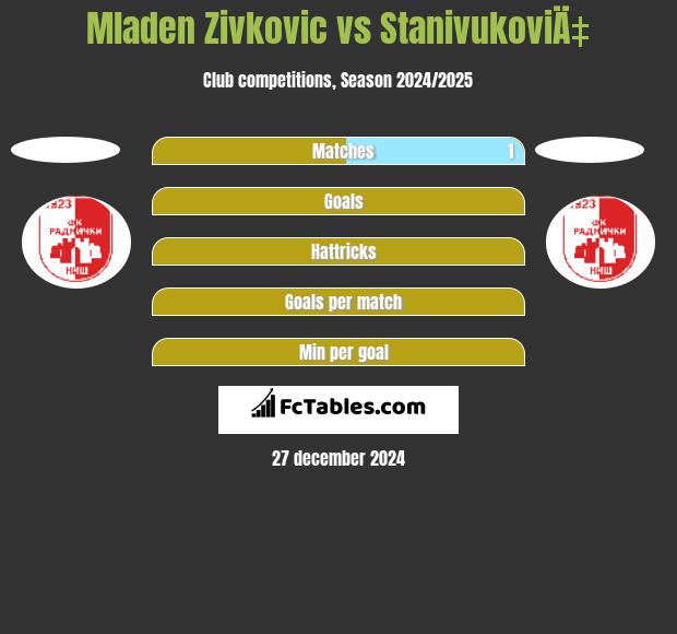 Mladen Zivkovic vs StanivukoviÄ‡ h2h player stats