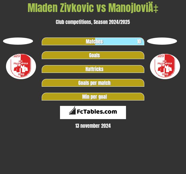 Mladen Zivkovic vs ManojloviÄ‡ h2h player stats