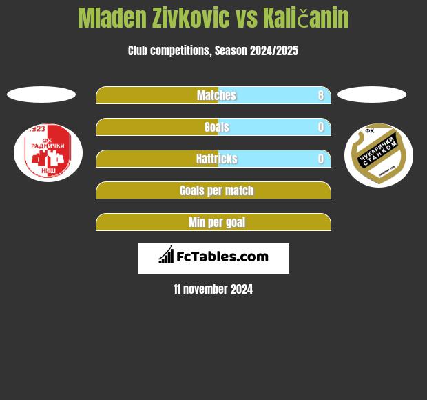 Mladen Zivkovic vs Kaličanin h2h player stats