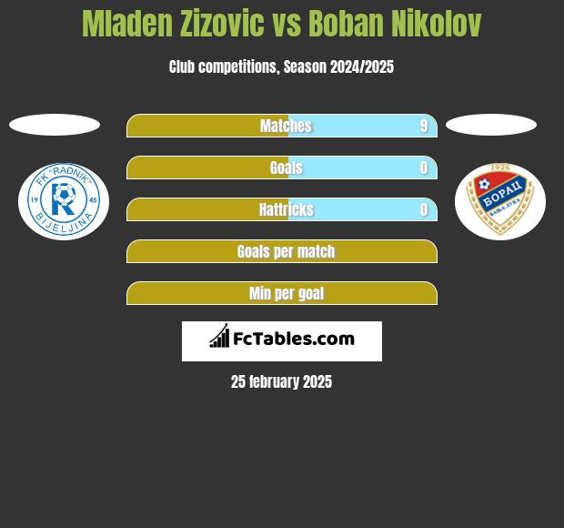 Mladen Zizovic vs Boban Nikolov h2h player stats