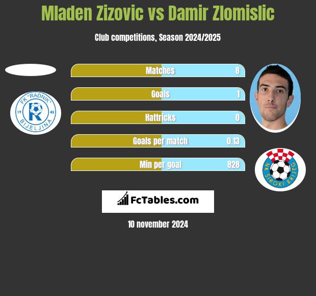 Mladen Zizovic vs Damir Zlomislic h2h player stats