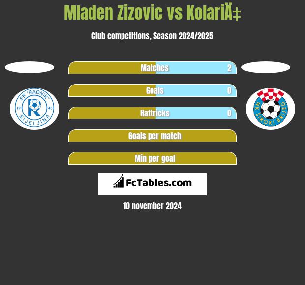 Mladen Zizovic vs KolariÄ‡ h2h player stats