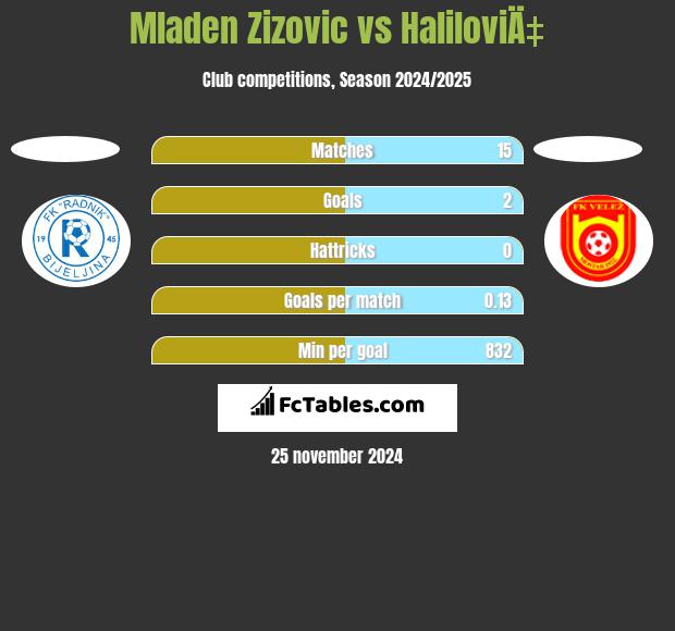 Mladen Zizovic vs HaliloviÄ‡ h2h player stats