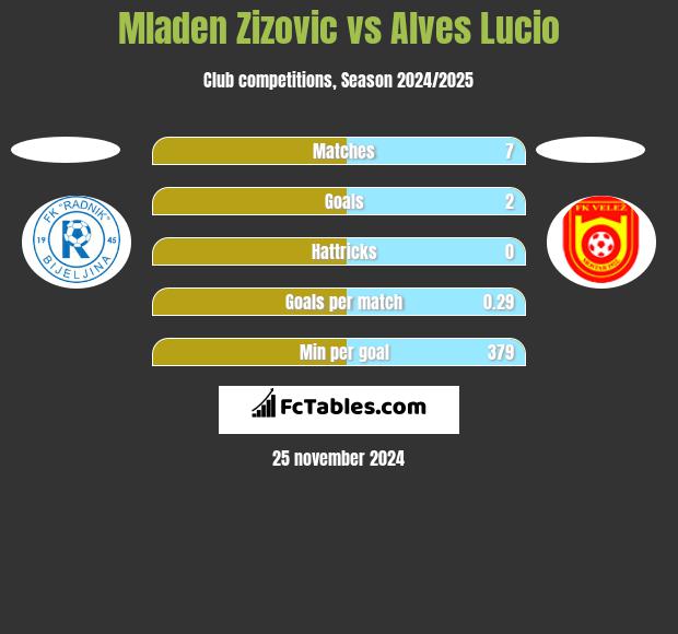 Mladen Zizovic vs Alves Lucio h2h player stats