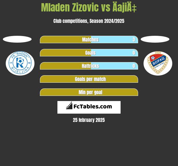 Mladen Zizovic vs ÄajiÄ‡ h2h player stats