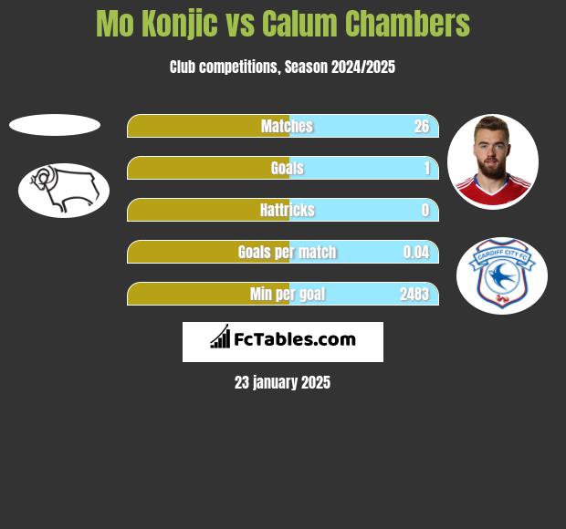 Mo Konjic vs Calum Chambers h2h player stats