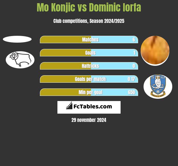 Mo Konjic vs Dominic Iorfa h2h player stats