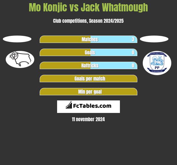 Mo Konjic vs Jack Whatmough h2h player stats