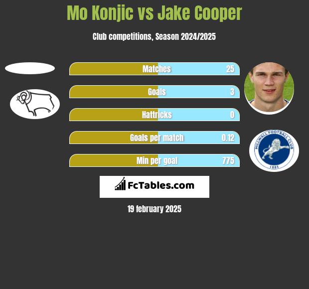 Mo Konjic vs Jake Cooper h2h player stats