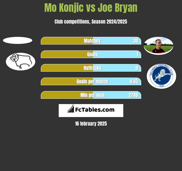 Mo Konjic vs Joe Bryan h2h player stats