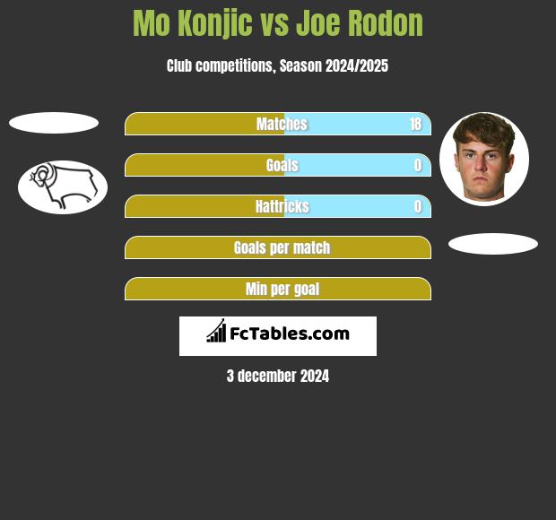 Mo Konjic vs Joe Rodon h2h player stats