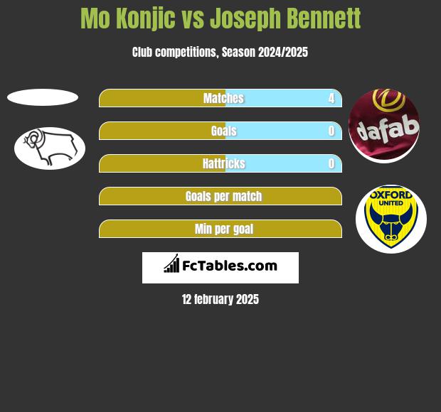 Mo Konjic vs Joseph Bennett h2h player stats