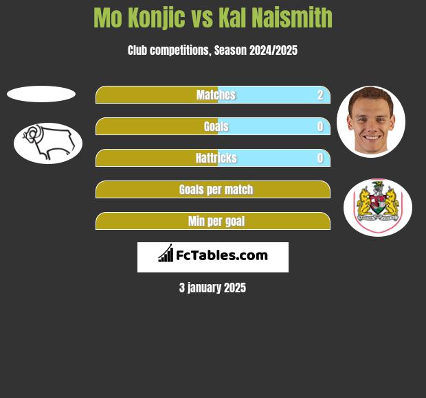 Mo Konjic vs Kal Naismith h2h player stats