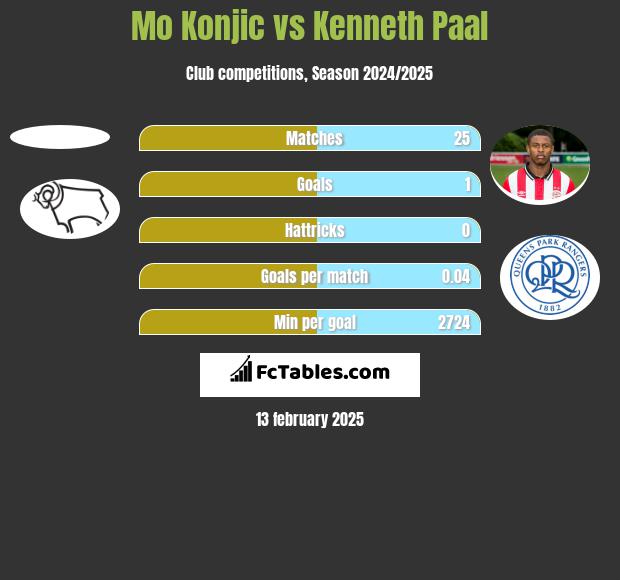 Mo Konjic vs Kenneth Paal h2h player stats