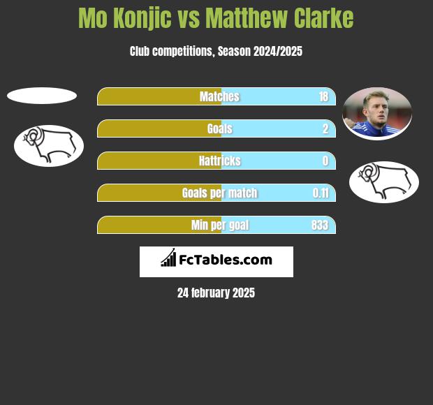 Mo Konjic vs Matthew Clarke h2h player stats