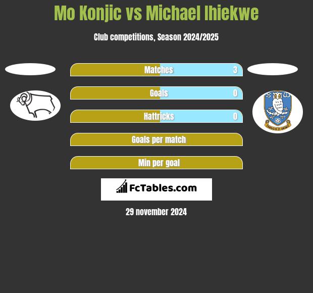 Mo Konjic vs Michael Ihiekwe h2h player stats