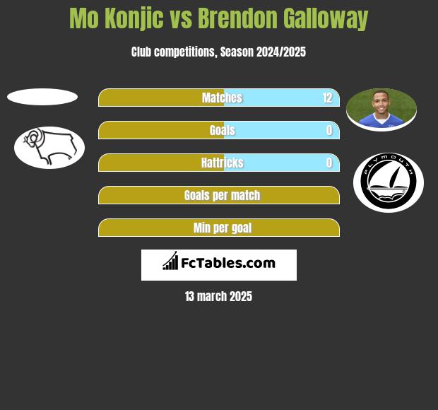 Mo Konjic vs Brendon Galloway h2h player stats