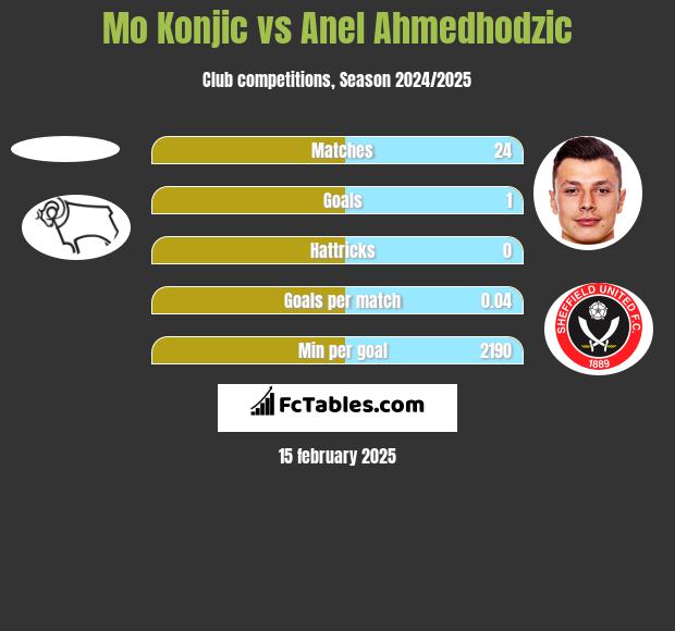 Mo Konjic vs Anel Ahmedhodzic h2h player stats