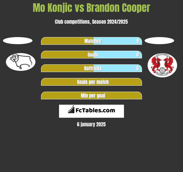 Mo Konjic vs Brandon Cooper h2h player stats