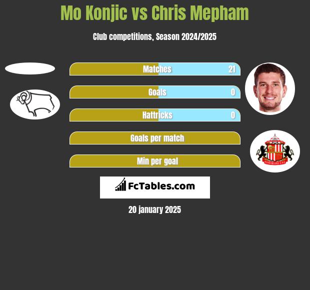 Mo Konjic vs Chris Mepham h2h player stats