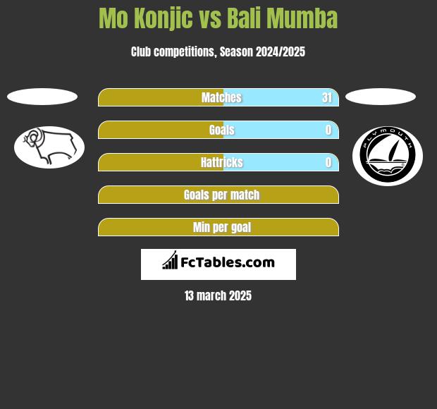 Mo Konjic vs Bali Mumba h2h player stats