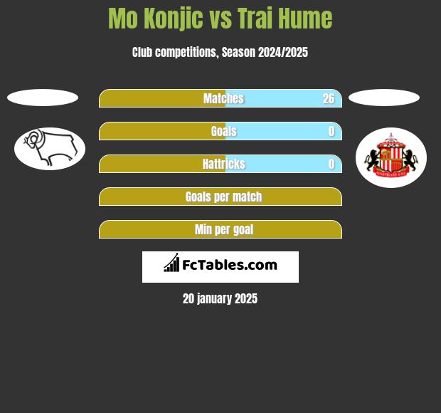 Mo Konjic vs Trai Hume h2h player stats