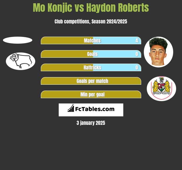 Mo Konjic vs Haydon Roberts h2h player stats