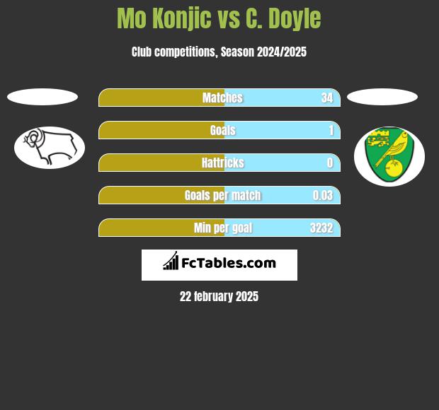 Mo Konjic vs C. Doyle h2h player stats