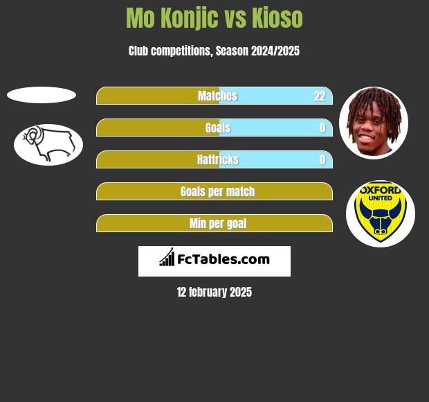 Mo Konjic vs Kioso h2h player stats