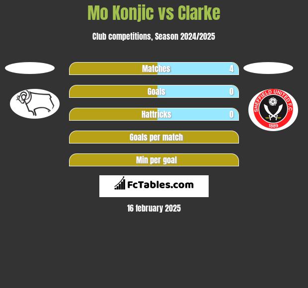 Mo Konjic vs Clarke h2h player stats