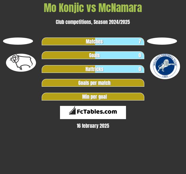 Mo Konjic vs McNamara h2h player stats