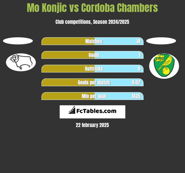 Mo Konjic vs Cordoba Chambers h2h player stats