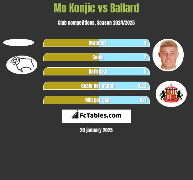 Mo Konjic vs Ballard h2h player stats