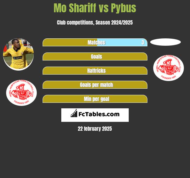 Mo Shariff vs Pybus h2h player stats