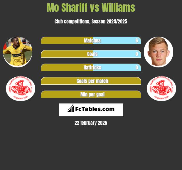 Mo Shariff vs Williams h2h player stats