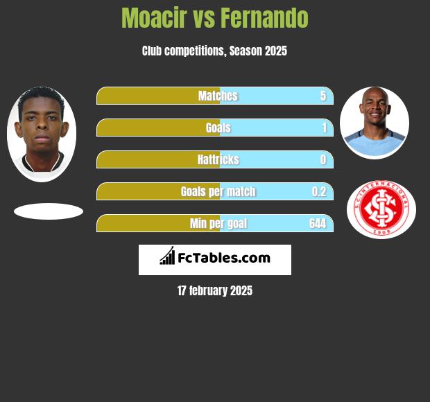 Moacir vs Fernando h2h player stats